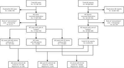 Cardiovascular toxicity profiles of immune checkpoint inhibitors with or without angiogenesis inhibitors: a real-world pharmacovigilance analysis based on the FAERS database from 2014 to 2022